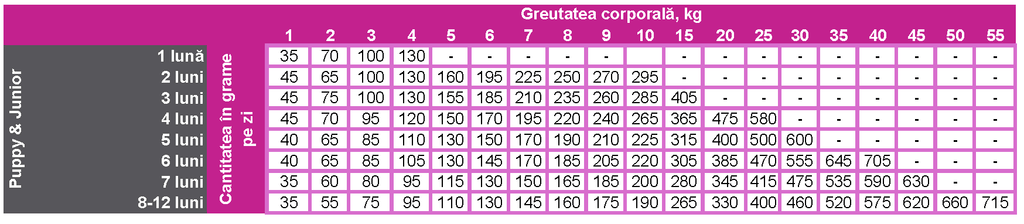 Prins ProCare Puppy & Junior – hrană pentru cățeluși (junior)- pui și curcan