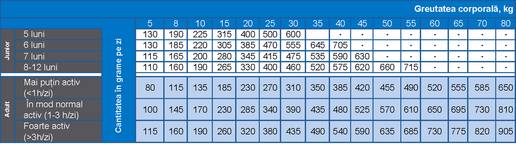 Prins ProCare Super Active – Hrană pentru câini activi, gestanți și care alăptează, cu pui și curcan